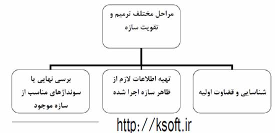 شکل شماره 3 : مراحل مختلف ترمیم وتقویت سازه